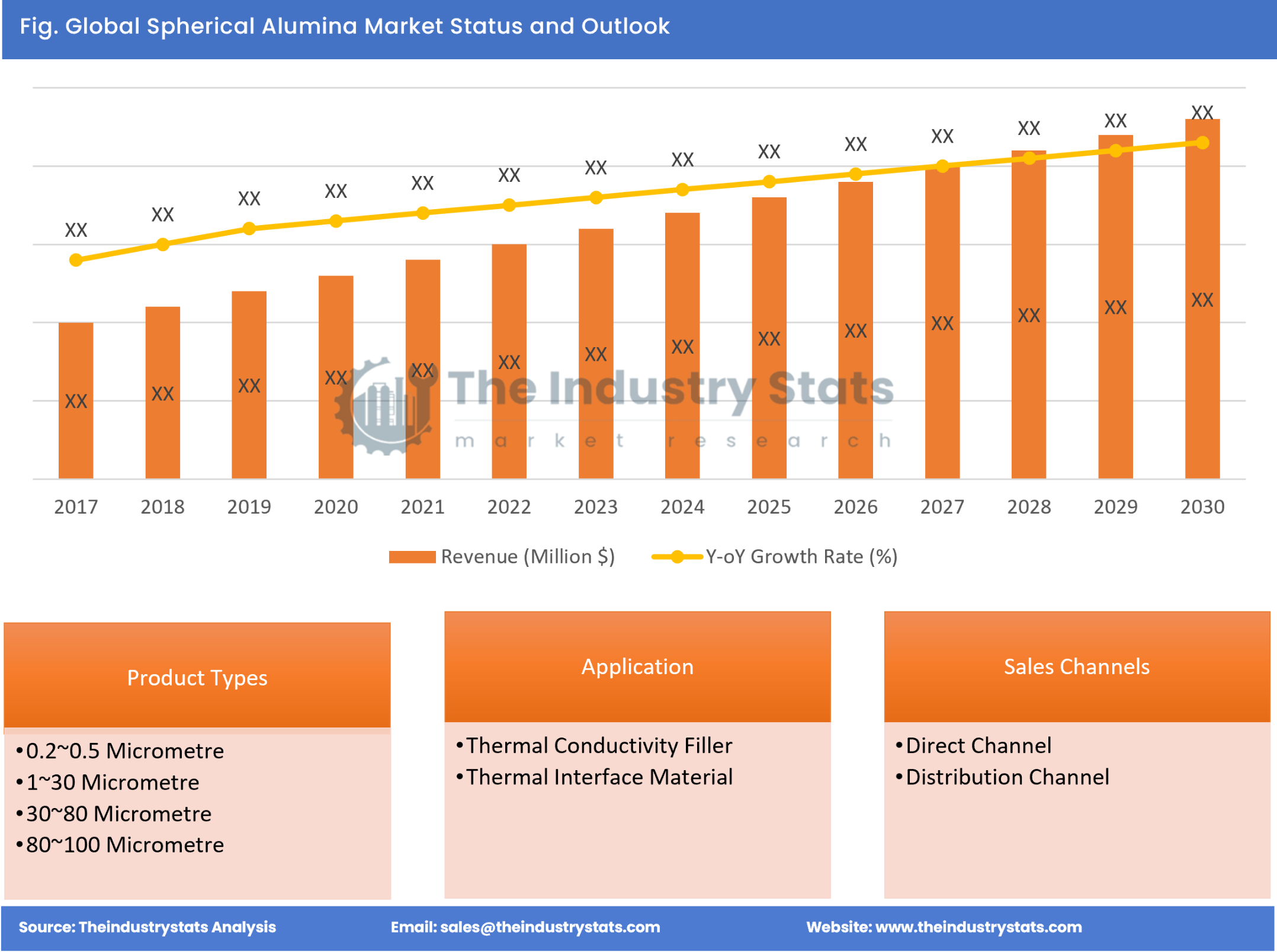 Spherical Alumina Status & Outlook